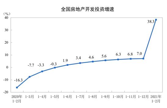 2021年1 2月份全国房地产开发投资和销售情况