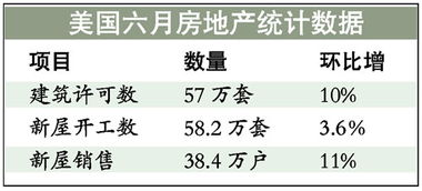 美国楼市正由熊转牛 新屋销售环比猛增11